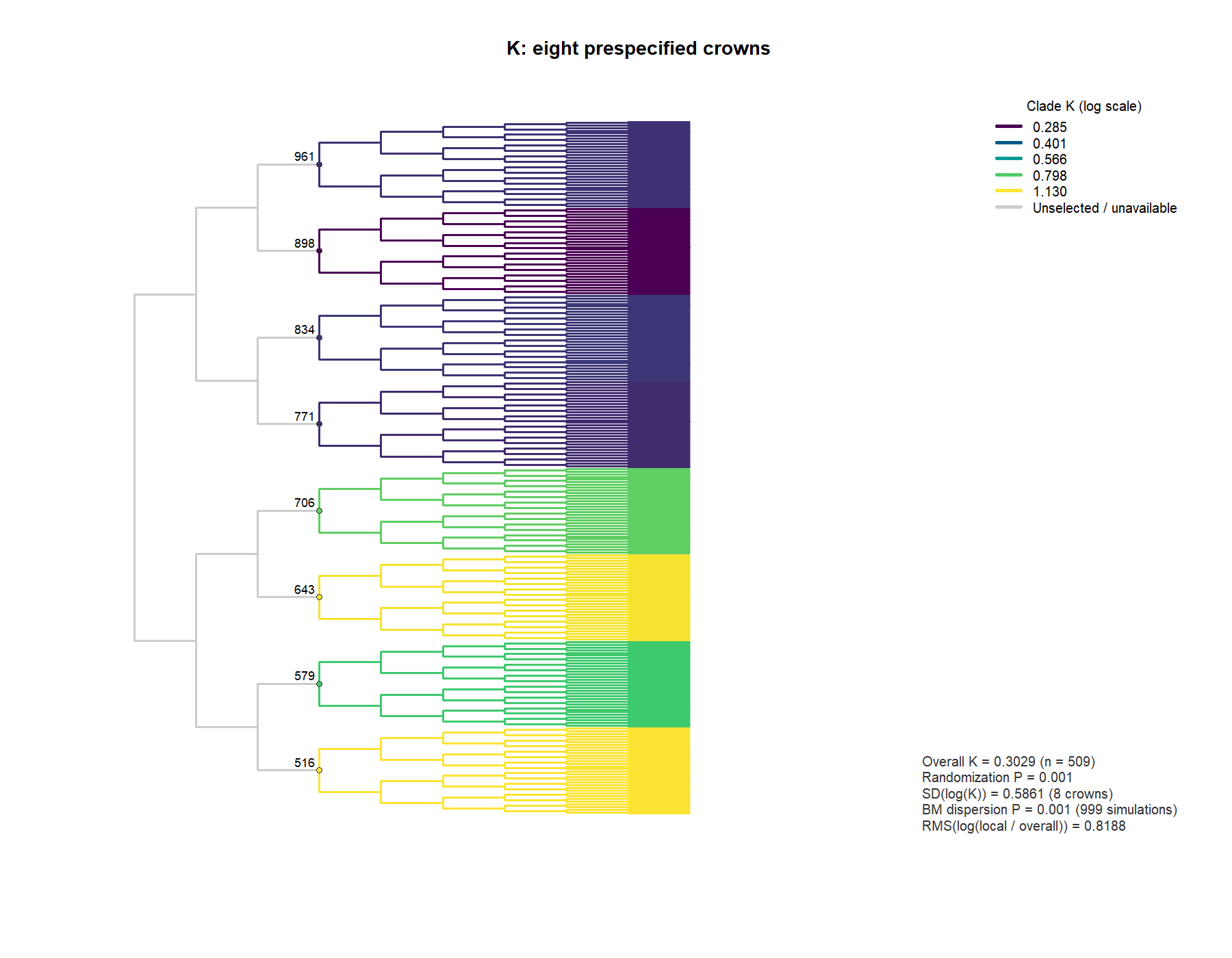 Native fast_hetero tree plot for eight selected crowns in a simulated 512-species tree, with whole-tree K, its ordinary signal P and a separate BM dispersion P.