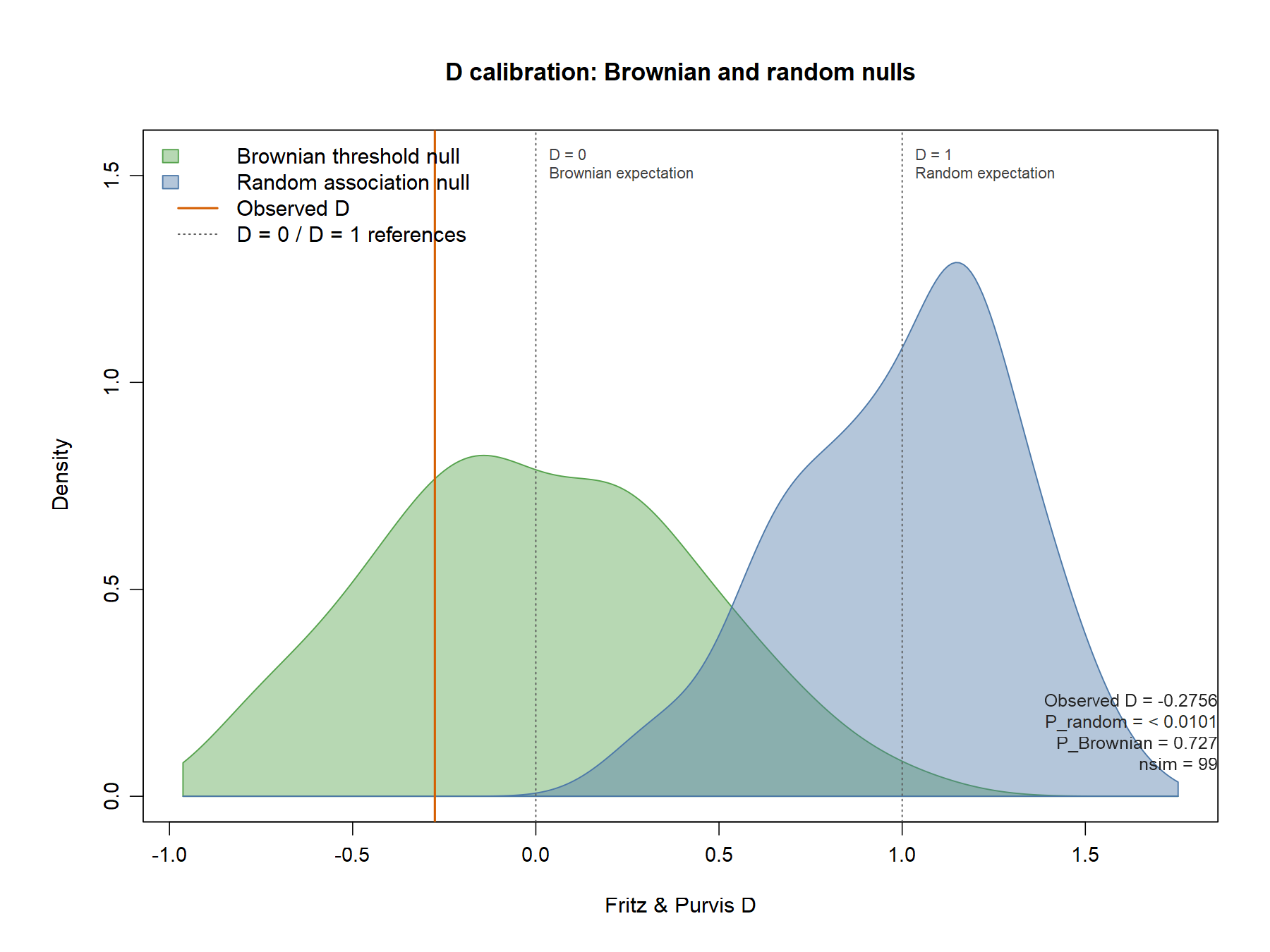 D on a common calibration scale