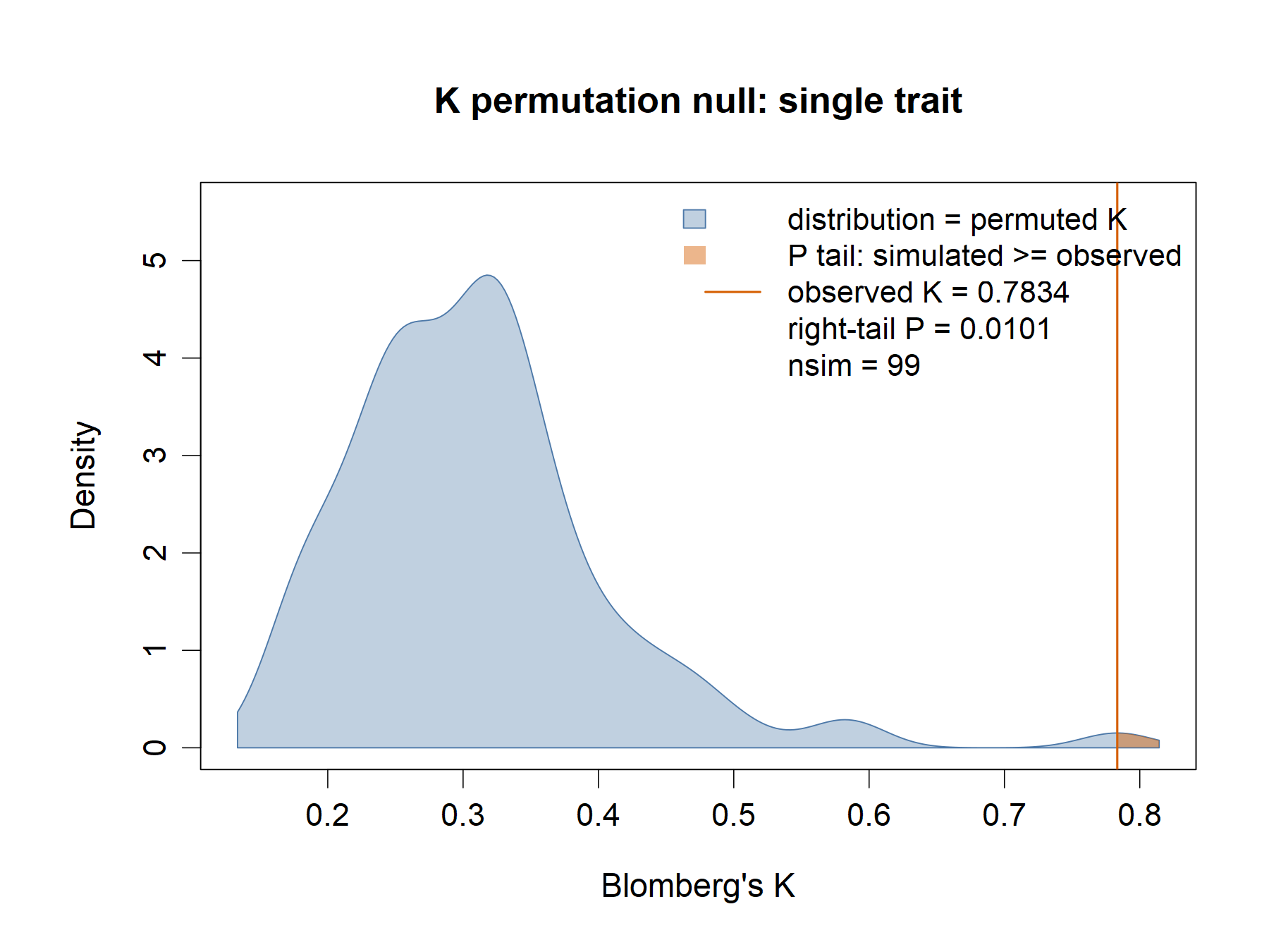Single-trait K permutation distribution